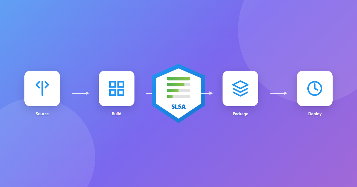The image shows an illustration of a build pipeline running from source, build, package, and deploy with a SLSA icon between build and package.