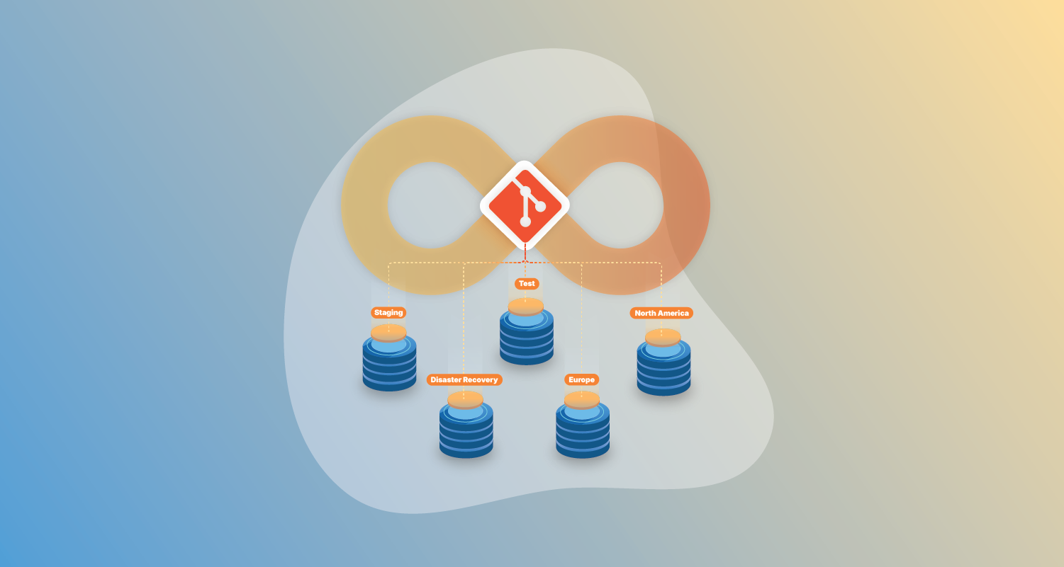 Cloud infrastructure diagram with Git integration connecting multiple environments across regions and purposes.