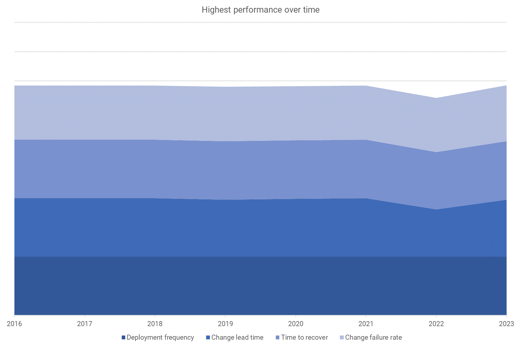 Highest performance over time
