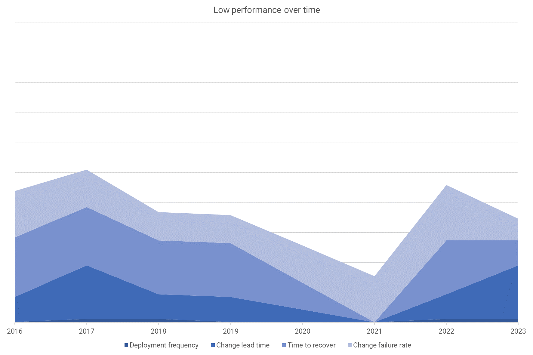 Low performance over time