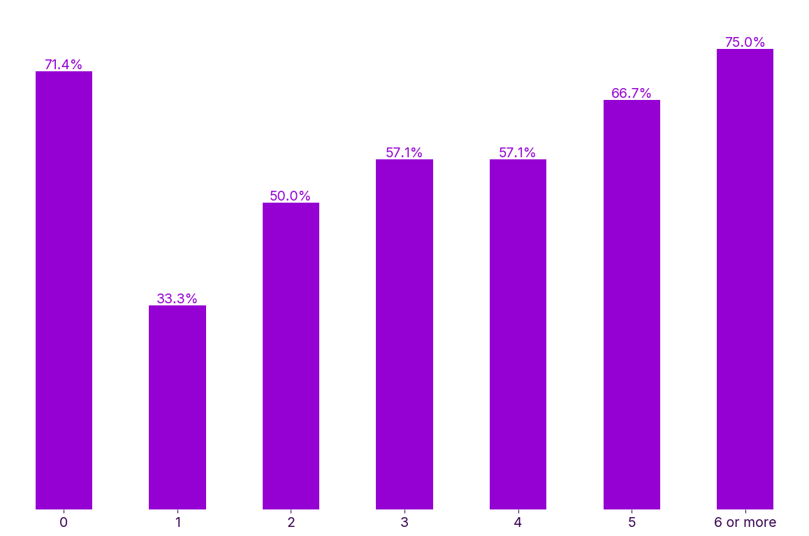 Bar chart showing platform success rates increasing from 33% with one metric to 75% with six or more metrics tracked.
