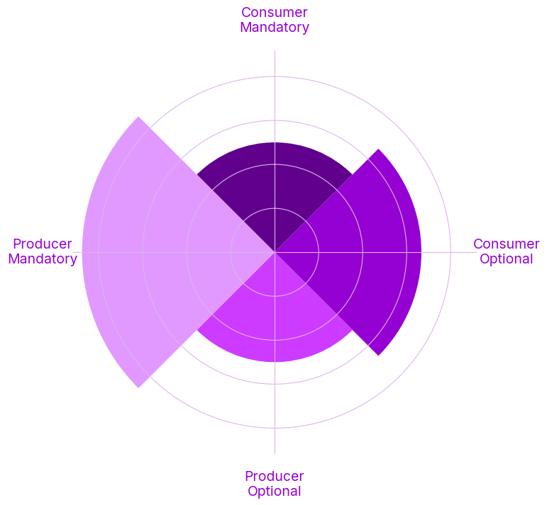 Radar chart displaying satisfaction levels split between mandatory and optional platforms from both producer and consumer perspectives.