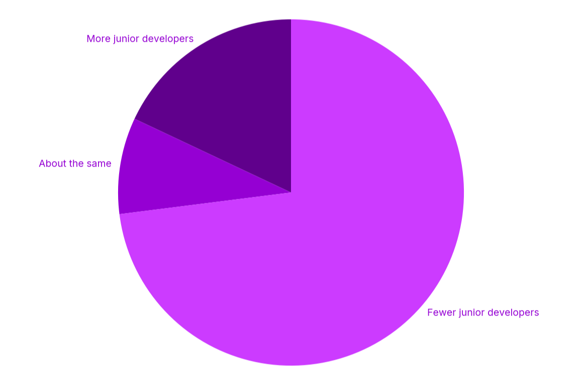 Time spent on compliance