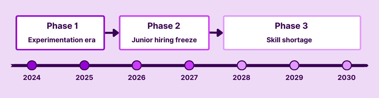 Time spent on compliance