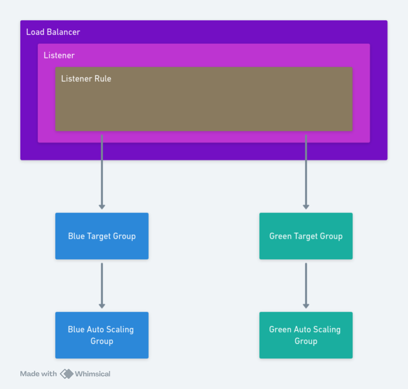 Blue/green deployment with ASGs