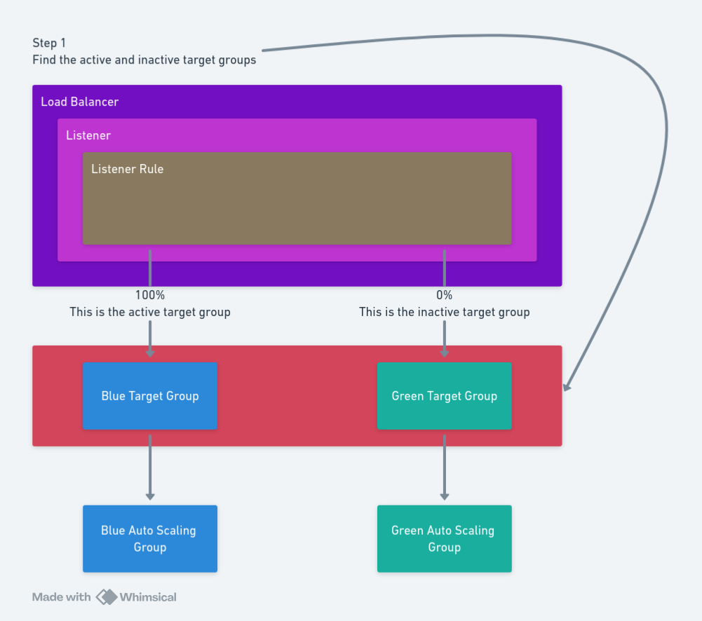 Diagram showing the AWS resources used in the first step