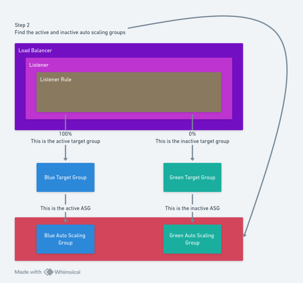 Diagram showing the AWS resources used in the second step