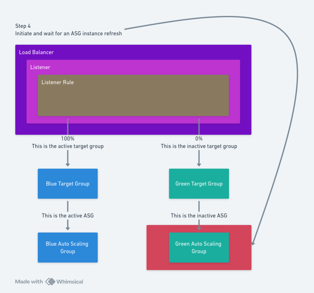 Diagram showing the AWS resources used in the fourth step
