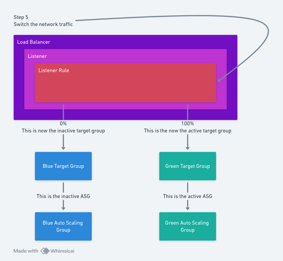Diagram showing the AWS resources used in the fifth step