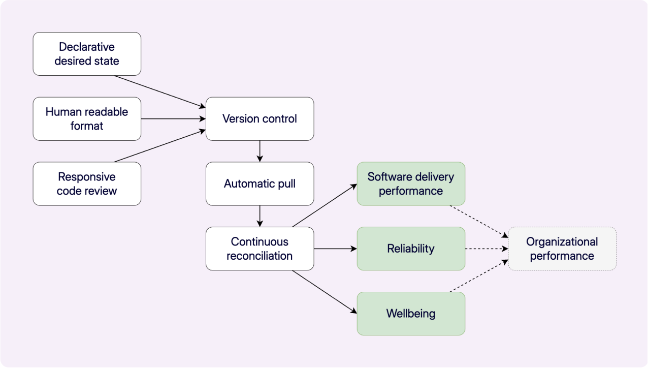 The 6 GitOps practices drive DevOps outcomes for software delivery, reliability, and wellbeing