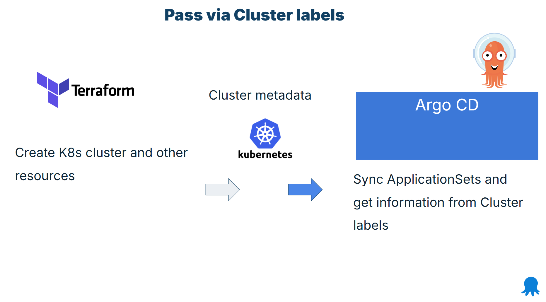 GitOps Bridge architecture