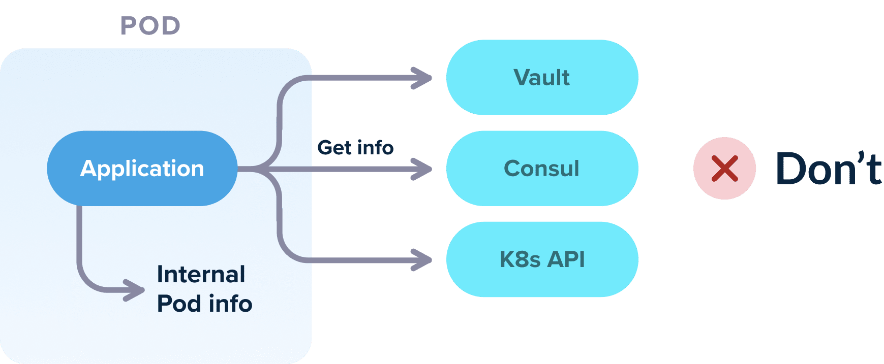Hardcoded dependencies