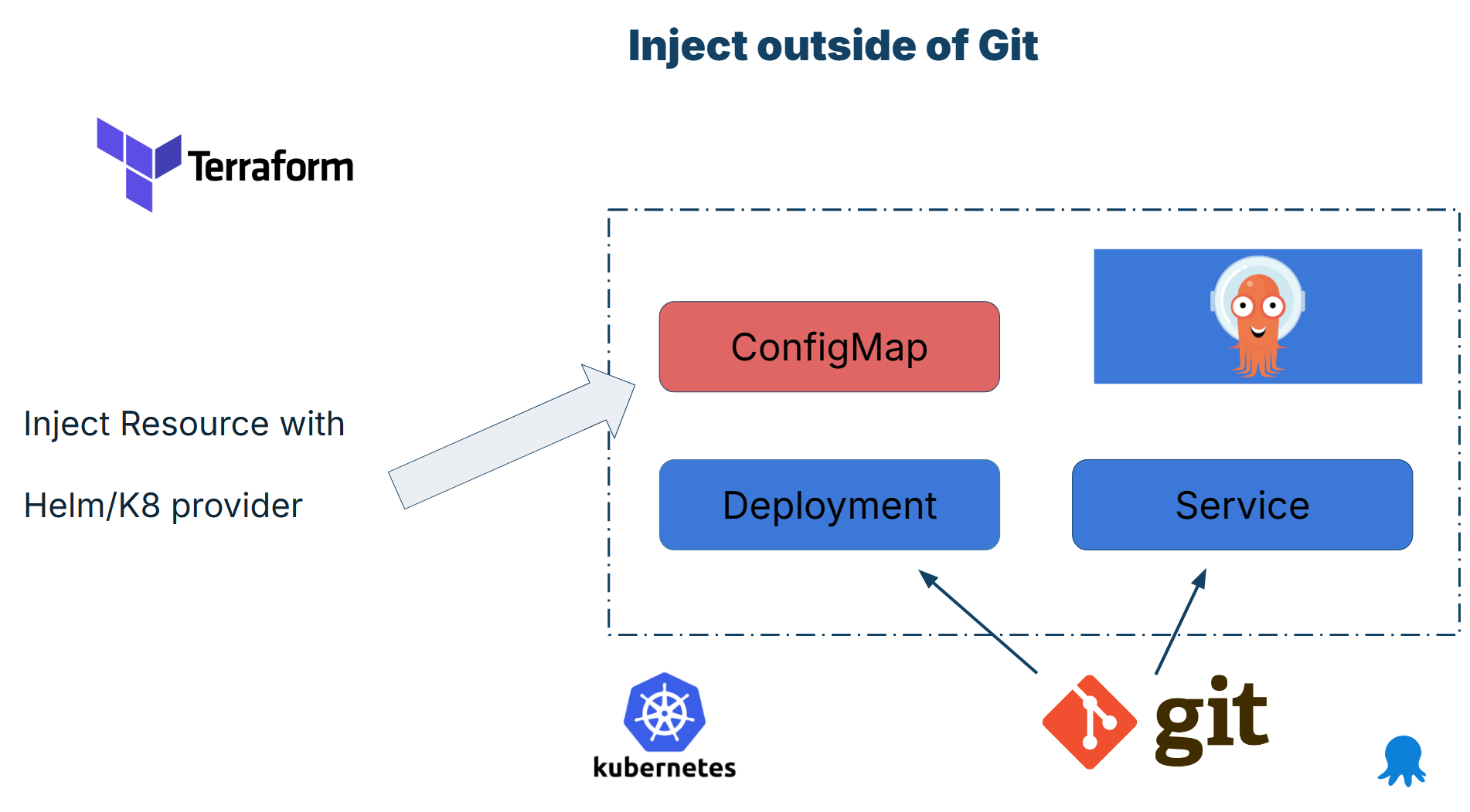 Inject externally approach