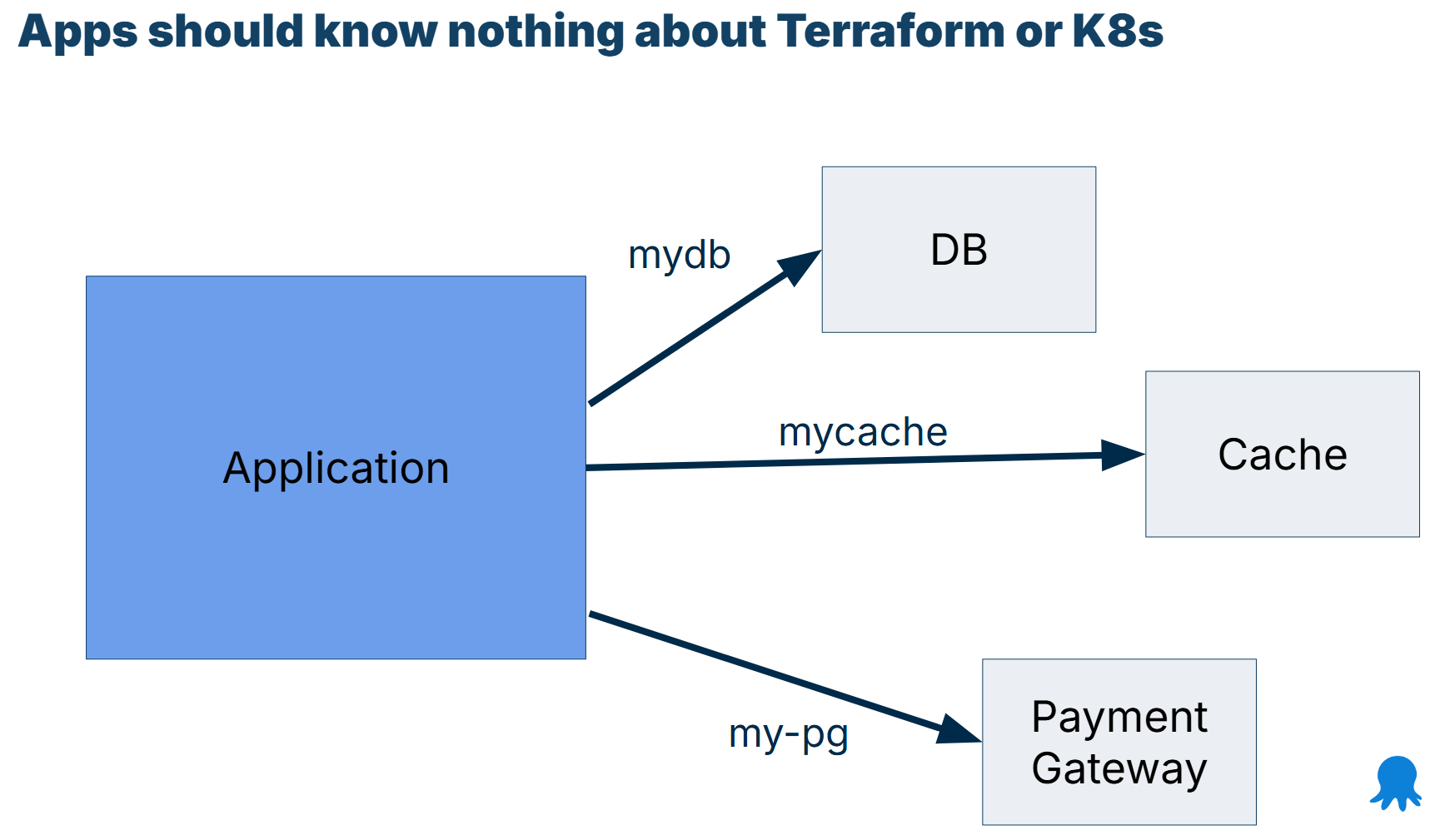 Application using DNS names for dependencies