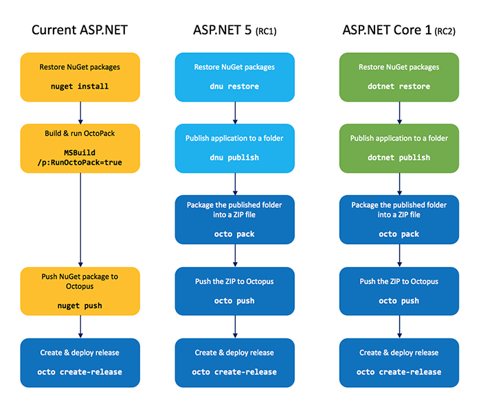 Building and deploying with the current ASP.NET tooling, ASP.NET 5 RC1, and ASP.NET Core 1 RC2