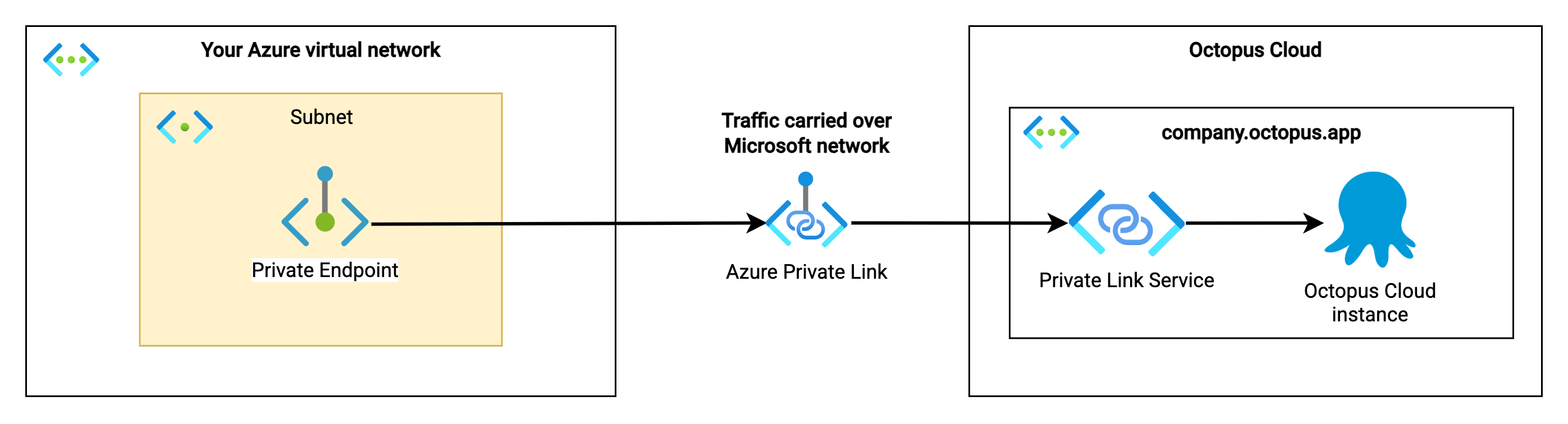 Diagram showing network connectivity from a customers' Azure virtual network to an Octopus Cloud instance using a private endpoint