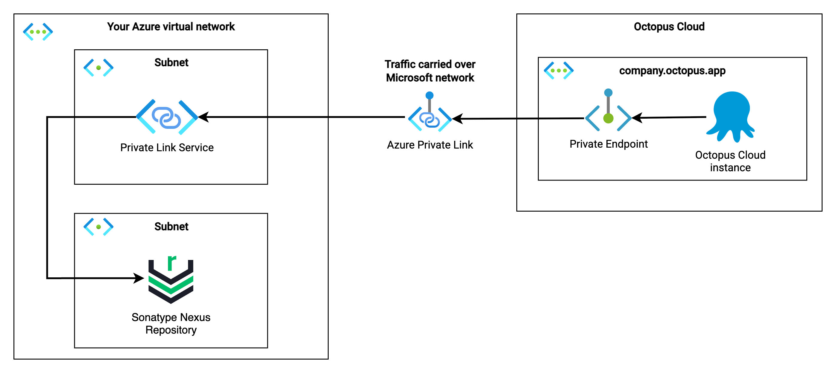 Diagram showing network connectivity from an Octopus Cloud instance to a customers' Azure virtual network, to access privately accessible resources