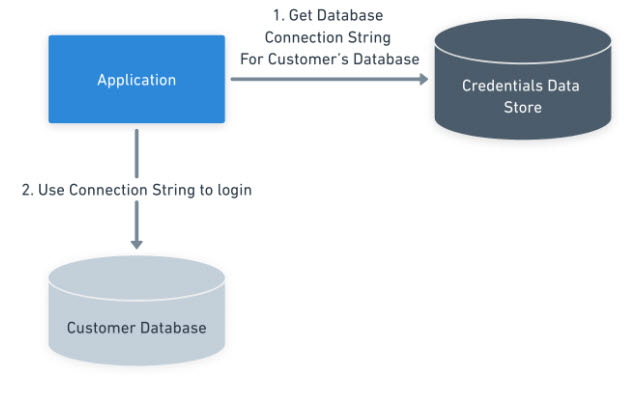 Diagram showing how connections will be managed