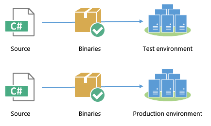 Building your binaries many times