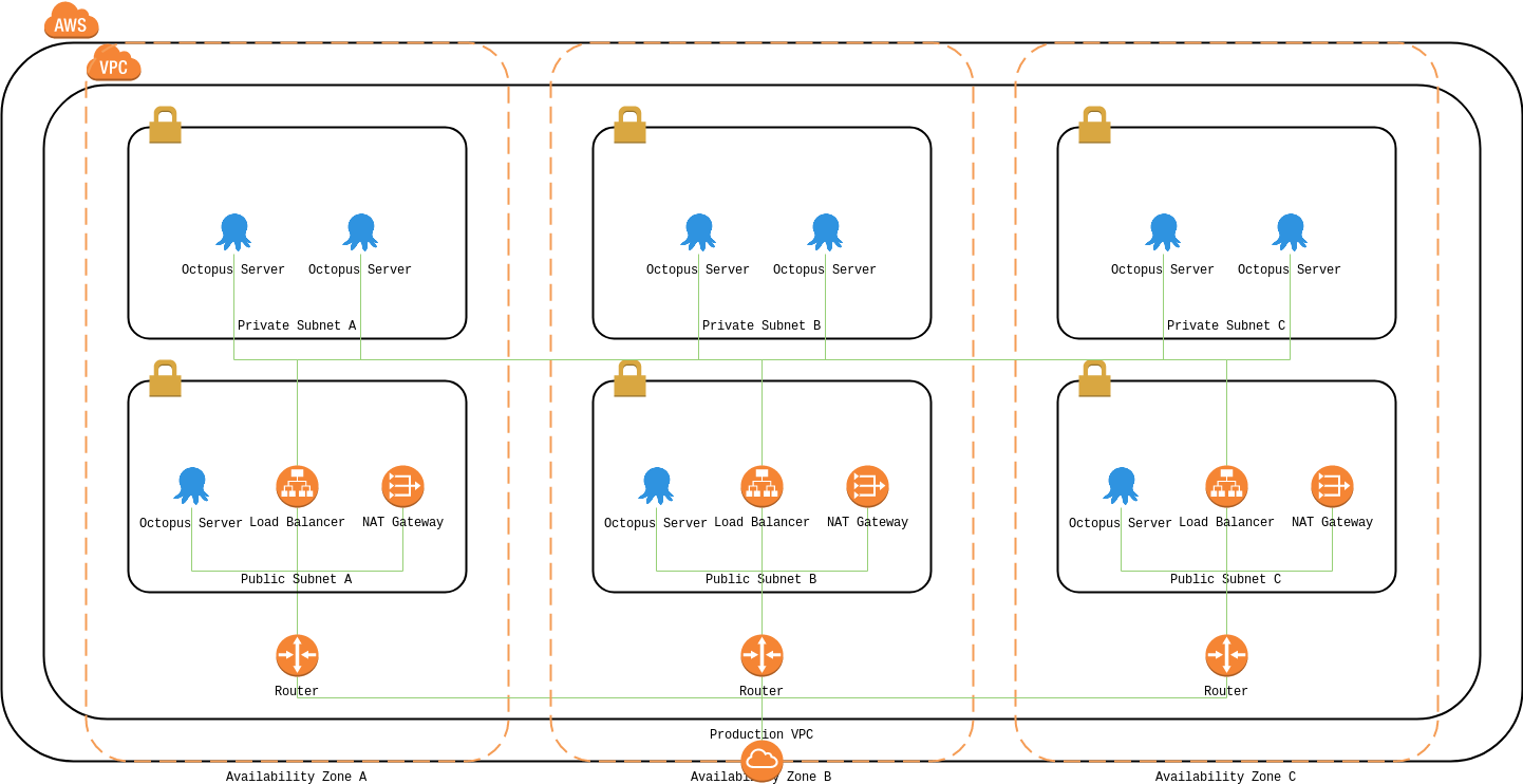 Octopus Cloud Production VPC