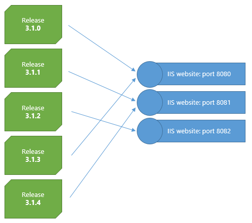 Deployments to different ports