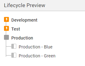 An example of a blue/green lifecycle in Octopus, with both production environments in the same phase