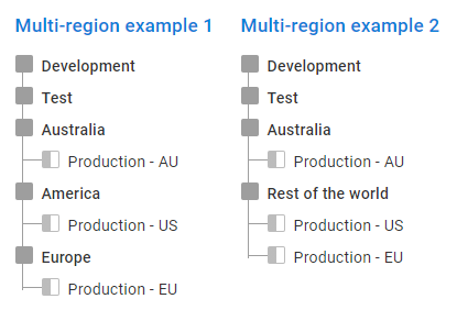 Examples of multi-region setups with Octopus lifecycles