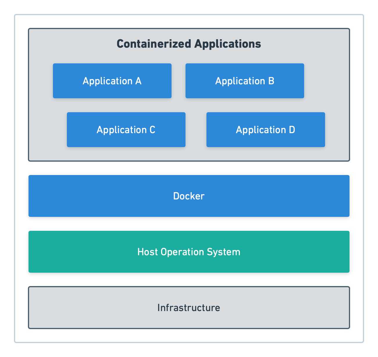 Core concepts of running an application with Docker