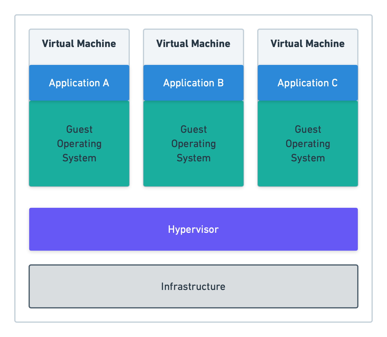 Core concepts of running an application in with virtual machines