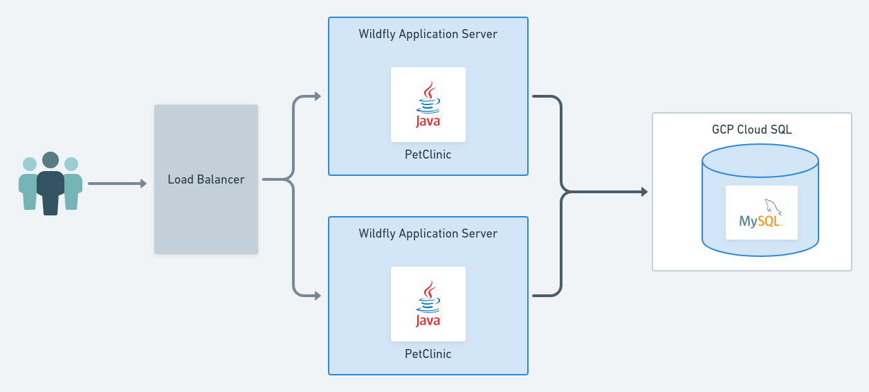 Project rolling infrastructure