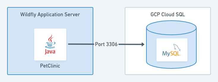 Project sequential infrastructure