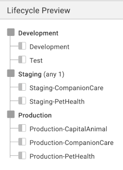 Vet Clinic lifecycle