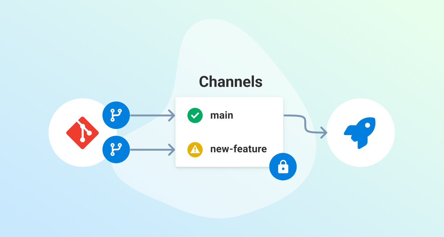 Git connected to locked channels for deployment.