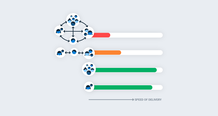 A graph with x-axis for speed of delivery and y-axis for size of team, with multiple connected teams with slower speed of delivery, and smaller teams with faster speed of delivery.