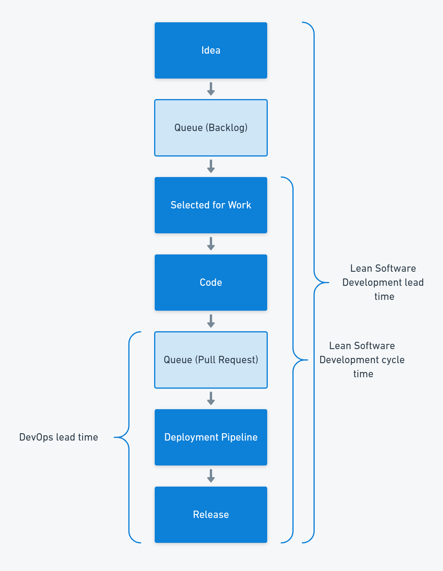 An example software development process showing different lead and cycle time definitions