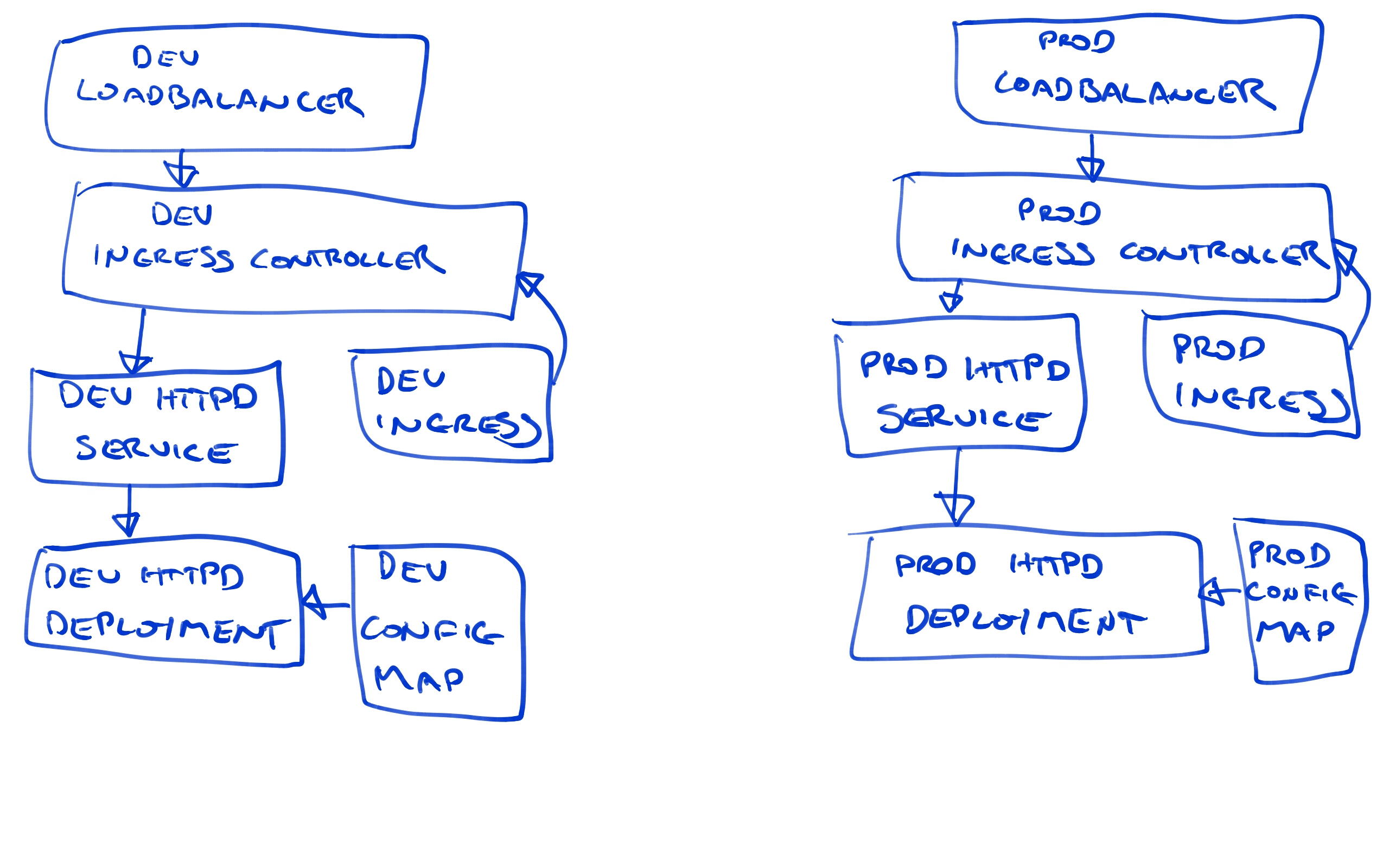 Kubernetes Overview