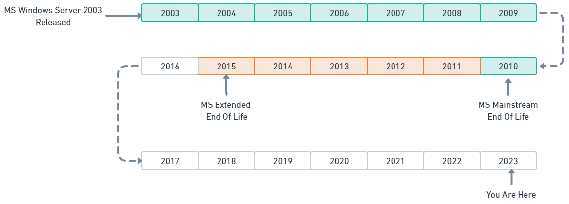 Microsoft Windows 2003 Support Timeline
