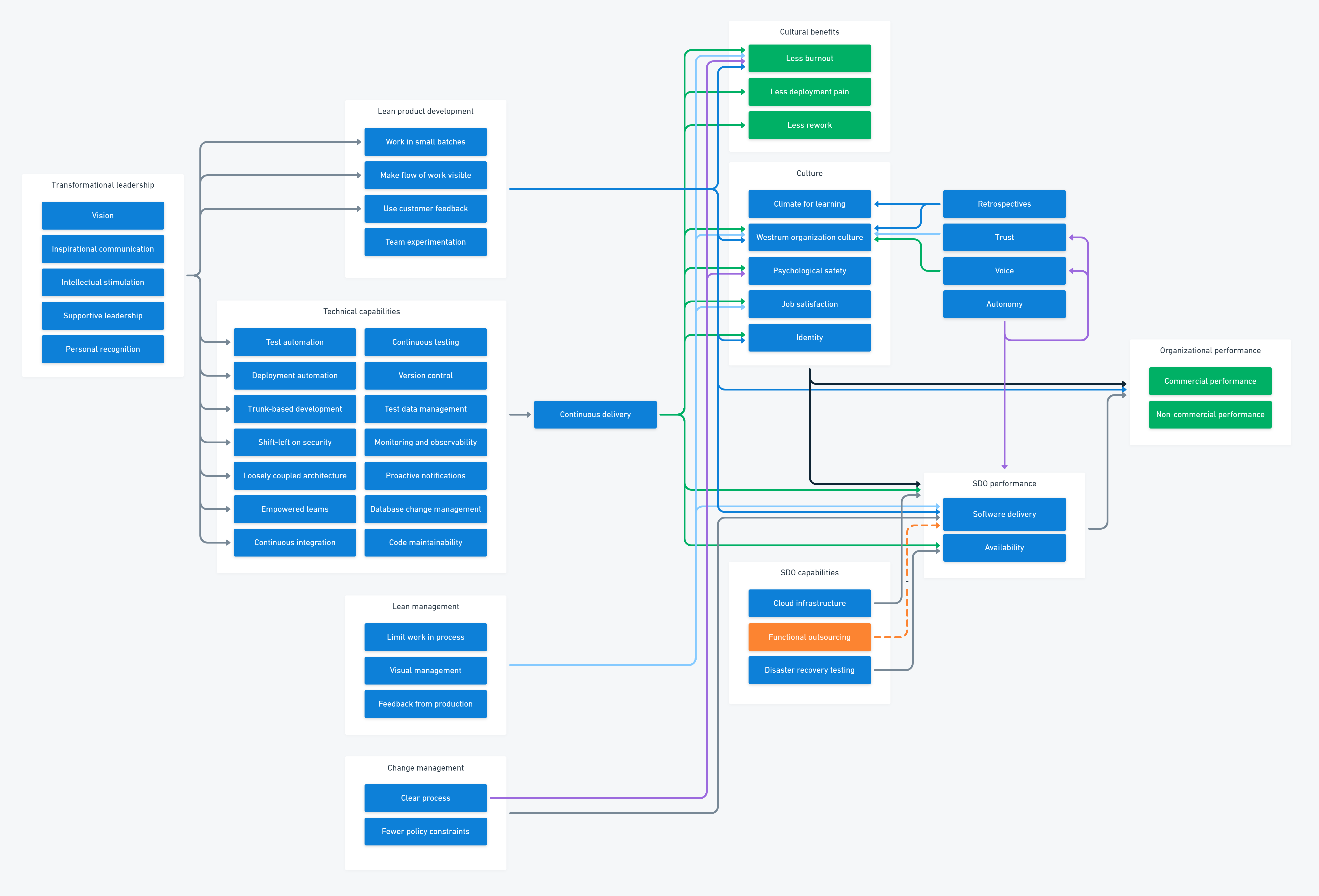 2020 DevOps structural equation model