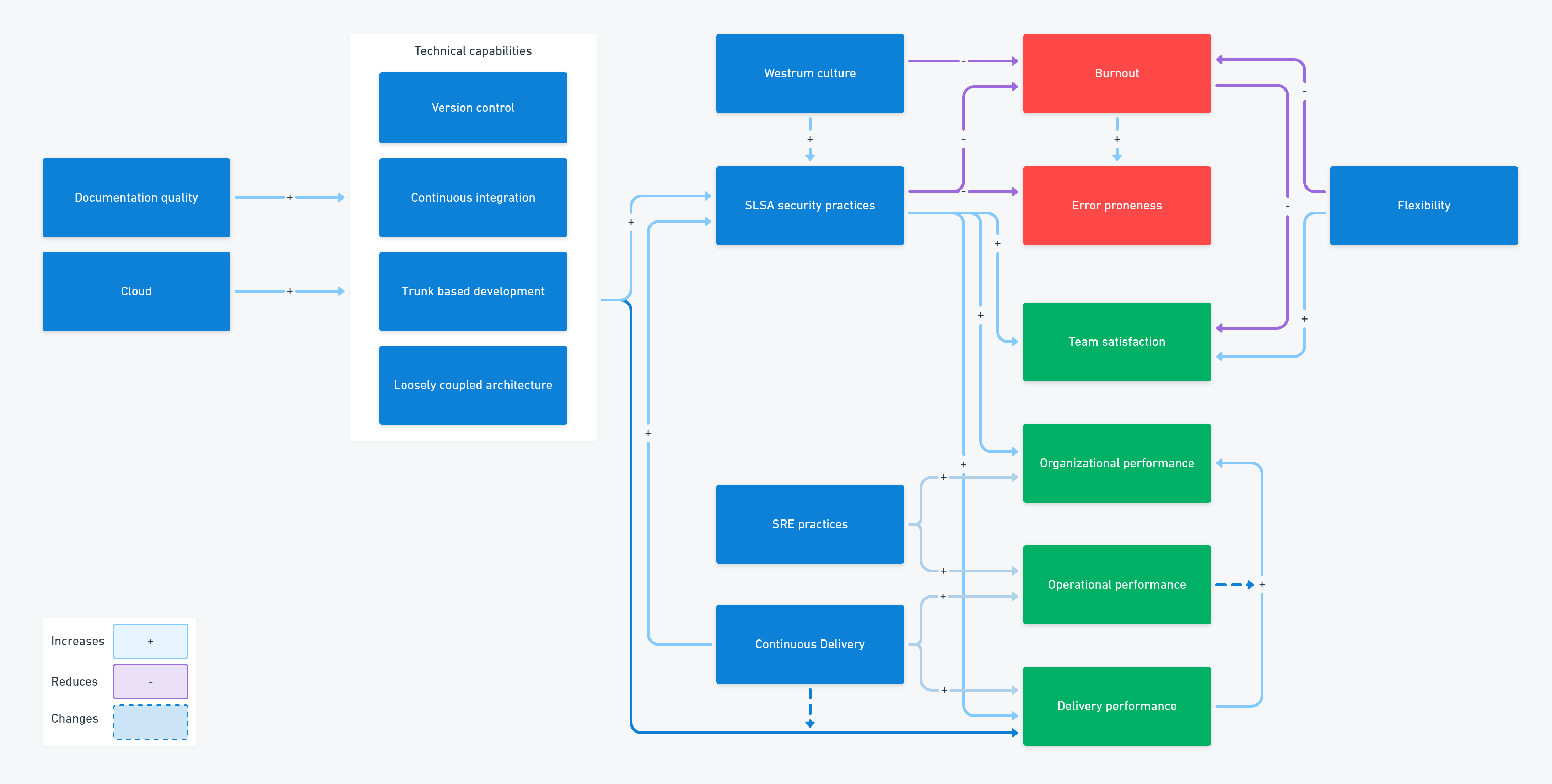 2022 DevOps structural equation model