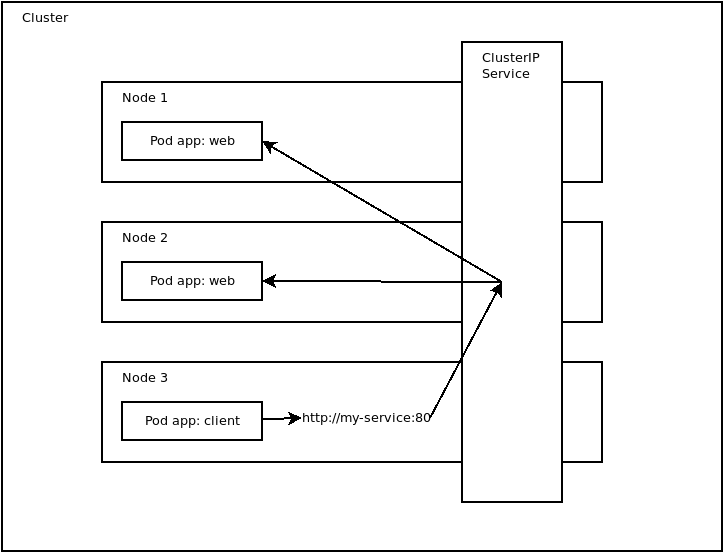ClusterIP diagram