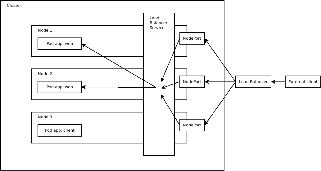Diagram showing how external clients can communicate with pods via a load balancer