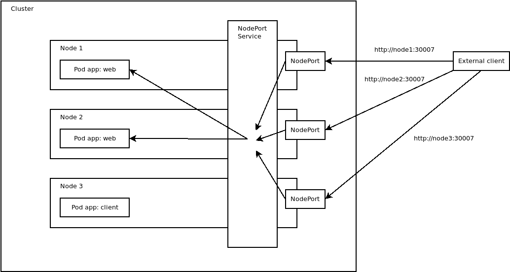 Diagram with boxes and arrows showing how external clients can communicate with pods via ports