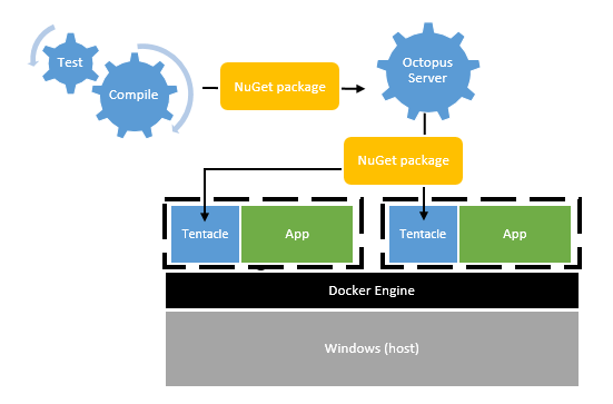 Octopus/Tentacle in a world of Docker