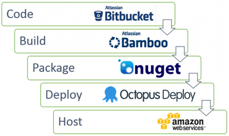 The Domain.com.au delivery pipeline