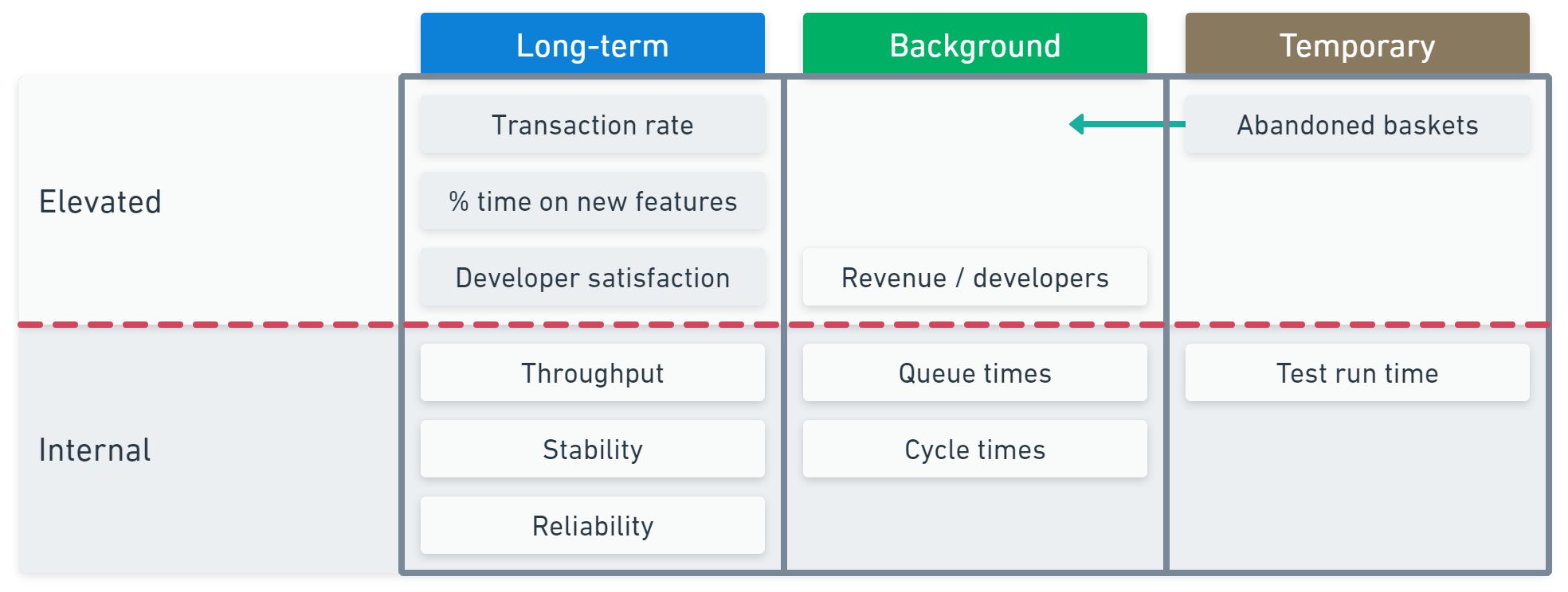 A grid split by lifespan (long term, background, temporary) and elevation (internal or elevated)