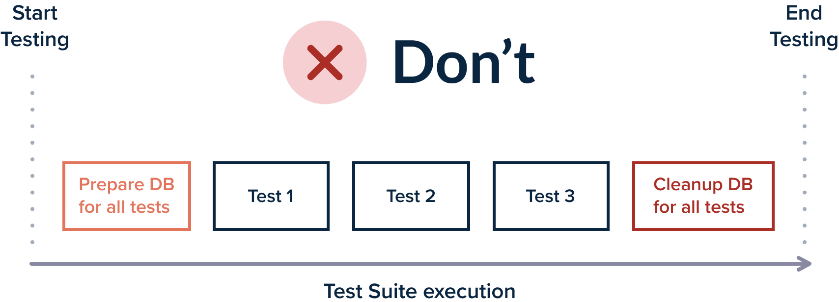 Cleanup all tests