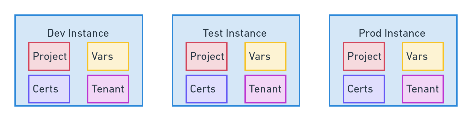 Multiple environments diagram