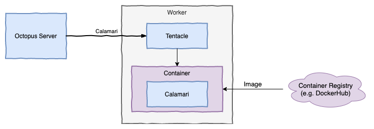Worker Architecture with action containers