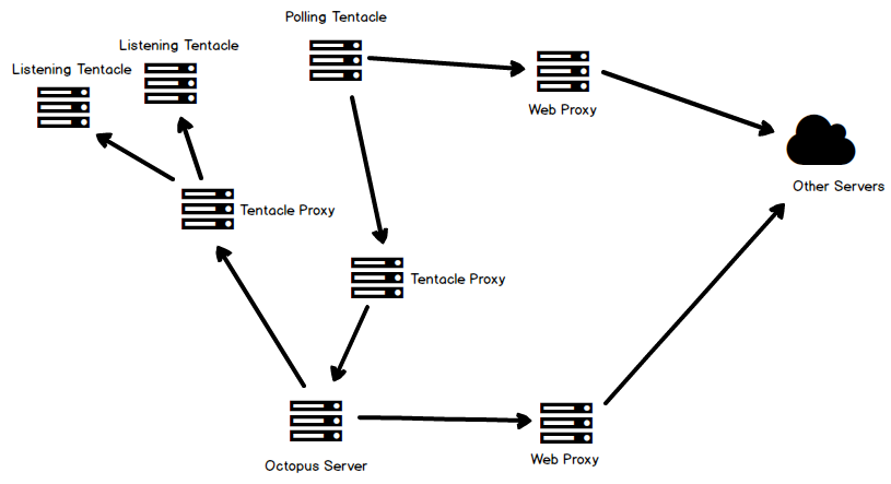 Expanded proxy support