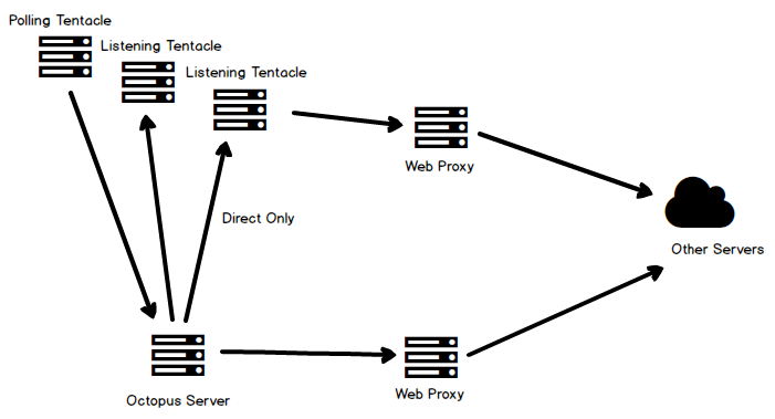 Current state of proxy support